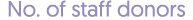 No. of staff donors